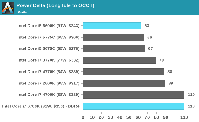 Power Delta (Long Idle to OCCT)