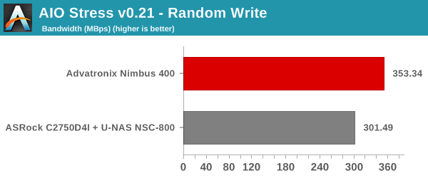 AIO Stress - Random Write