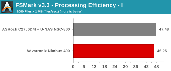 FS-Mark v3.3 - Processing Efficiency - I