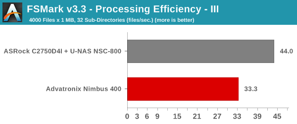 FS-Mark v3.3 - Processing Efficiency - III