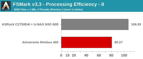 FS-Mark v3.3 - Processing Efficiency - II