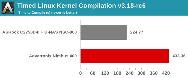Timed Linux Kernel Compilation