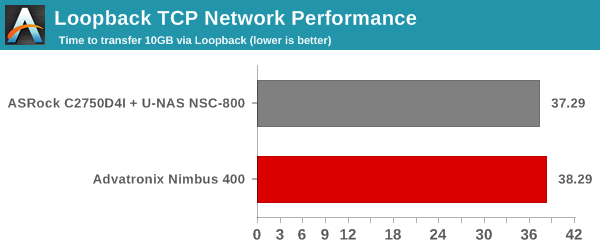 Loopback TCP Network Performance