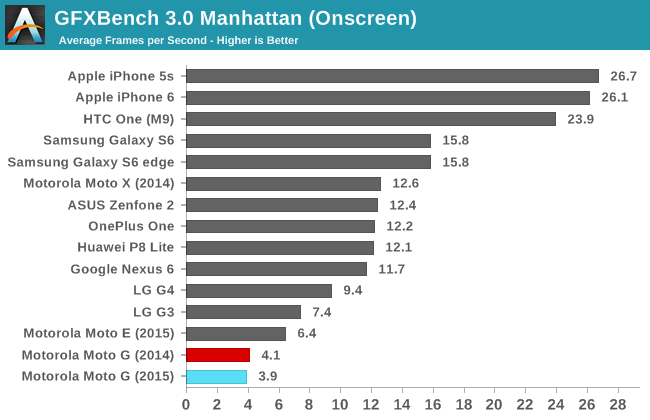 GFXBench 3.0 Manhattan (Onscreen)