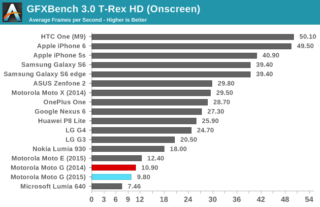 GFXBench 3.0 T-Rex HD (Onscreen)