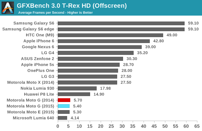 GFXBench 3.0 T-Rex HD (Offscreen)