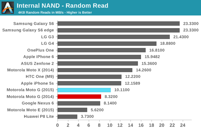 Internal NAND - Random Read