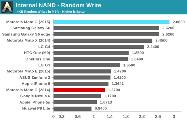 Internal NAND - Random Write