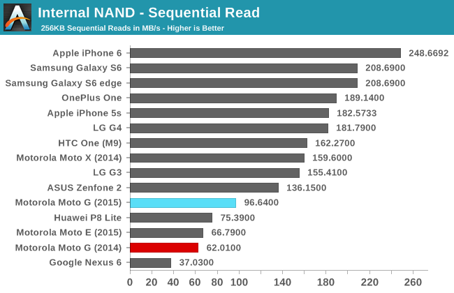 Internal NAND - Sequential Read