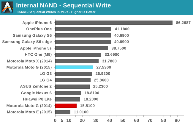 Internal NAND - Sequential Write