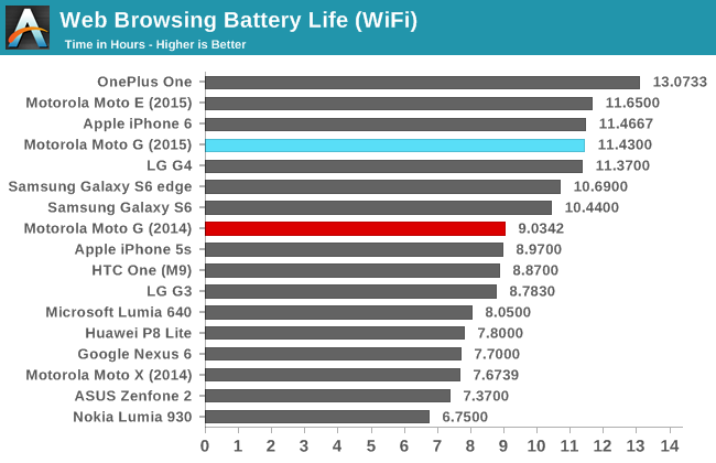 Battery Life And Charge Time The Moto G 2015 Review