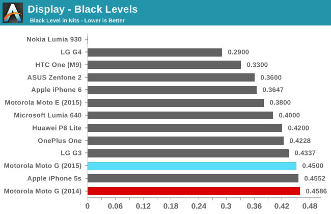 Display - Black Levels