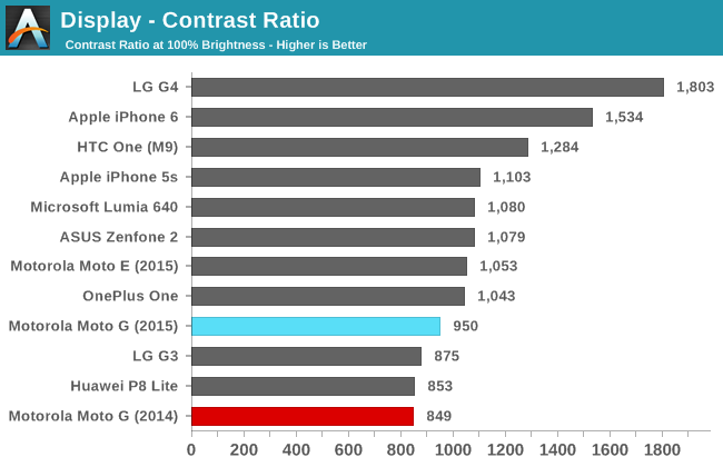 Display - Contrast Ratio