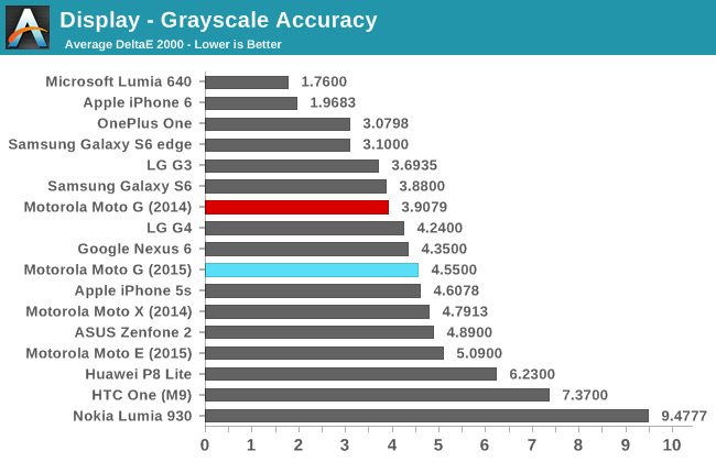 Display - Grayscale Accuracy