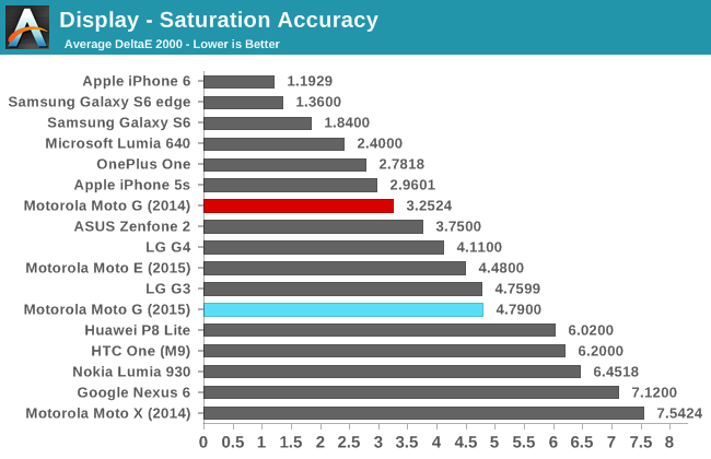 Display - Saturation Accuracy