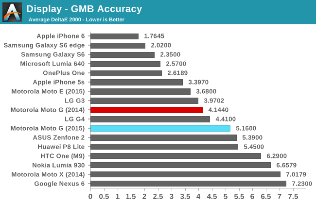 Display - GMB Accuracy