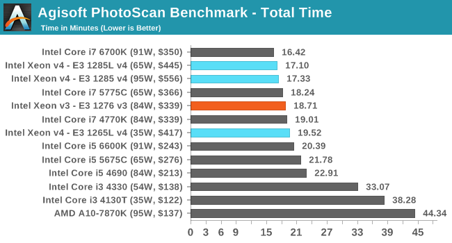 Agisoft PhotoScan Benchmark - Total Time