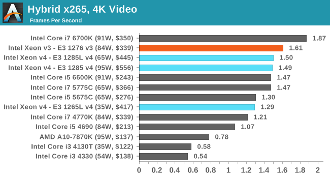 Hybrid x265, 4K Video