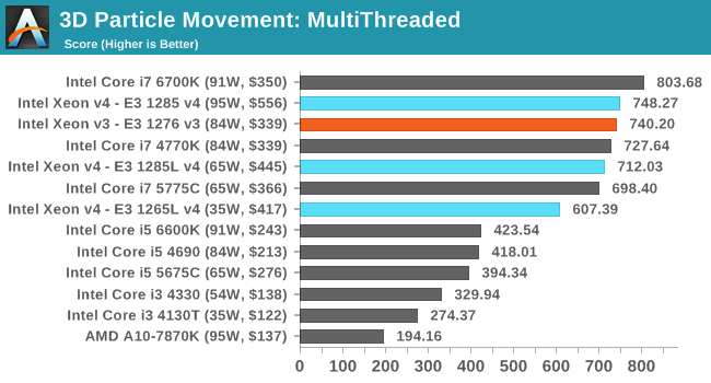 3D Particle Movement: MultiThreaded