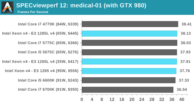 SPECviewperf 12: medical-01 (with GTX 980)