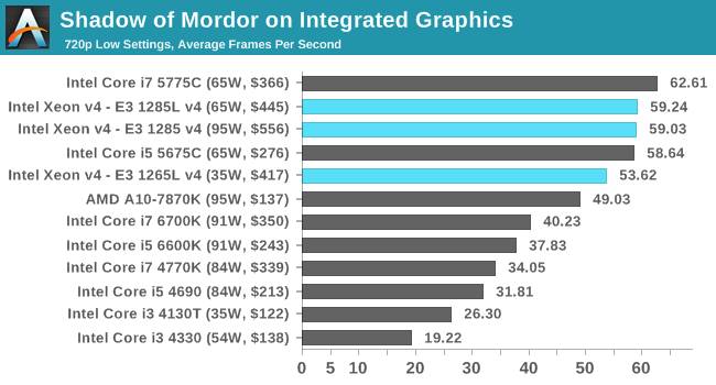 Shadow of Mordor on Integrated Graphics