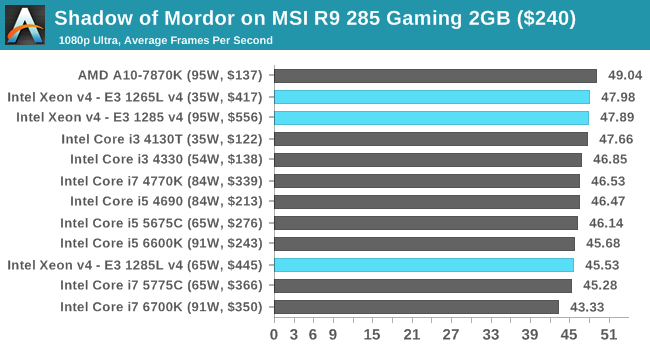 Shadow of Mordor on MSI R9 285 Gaming 2GB ($240)