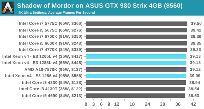 Shadow of Mordor on ASUS GTX 980 Strix 4GB ($560)