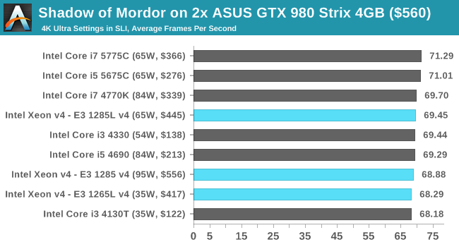 Shadow of Mordor on 2x ASUS GTX 980 Strix 4GB ($560)