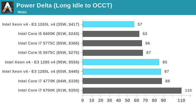 Power Delta (Long Idle to OCCT)