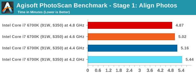 Agisoft PhotoScan Benchmark - Stage 1: Align Photos