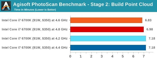 Agisoft PhotoScan Benchmark - Stage 2: Build Point Cloud