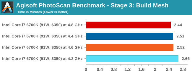 Agisoft PhotoScan Benchmark - Stage 3: Build Mesh