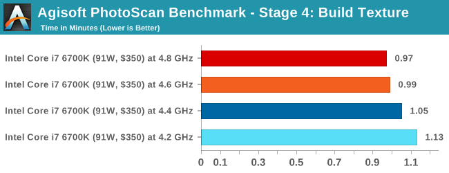 Agisoft PhotoScan Benchmark - Stage 4: Build Texture