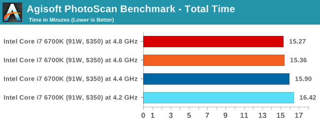 Agisoft PhotoScan Benchmark - Total Time