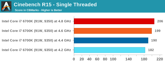 Cinebench R15 - Single Threaded