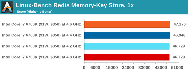 Linux-Bench Redis Memory-Key Store, 1x