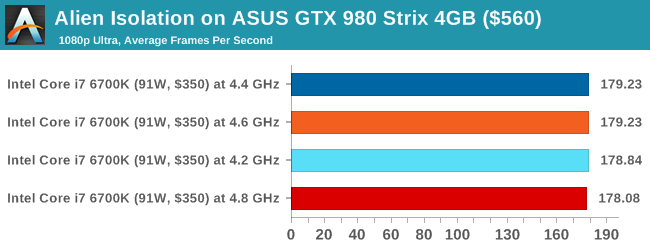 Alien Isolation on ASUS GTX 980 Strix 4GB ($560)