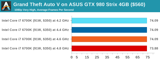 Grand Theft Auto V on ASUS GTX 980 Strix 4GB ($560)