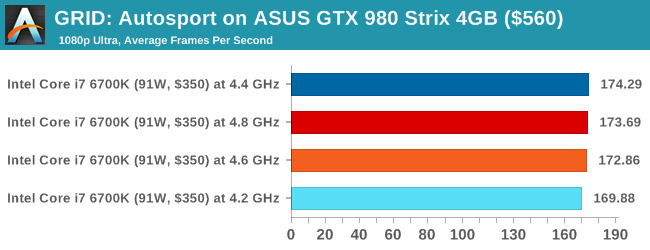 GRID: Autosport on ASUS GTX 980 Strix 4GB ($560)