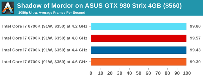 Shadow of Mordor on ASUS GTX 980 Strix 4GB ($560)