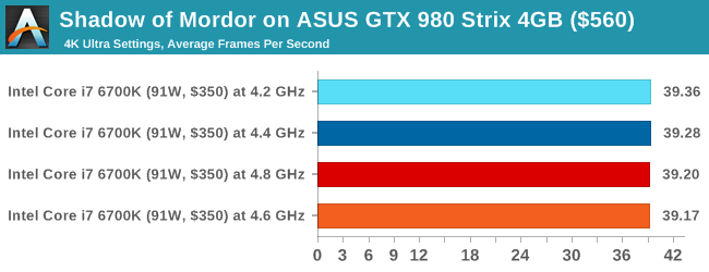 Shadow of Mordor on ASUS GTX 980 Strix 4GB ($560)