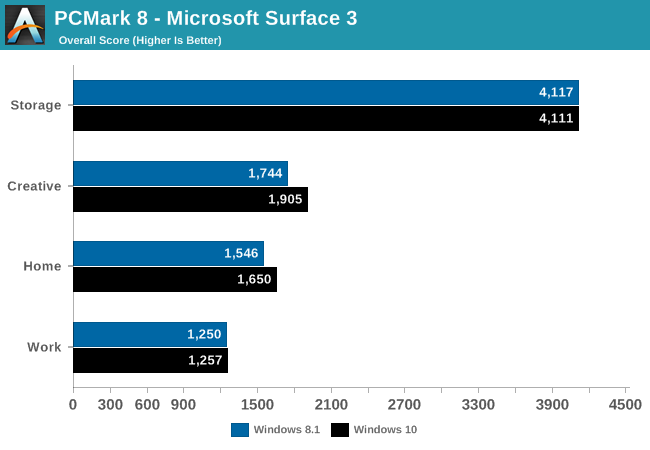 PCMark 8 - Microsoft Surface 3