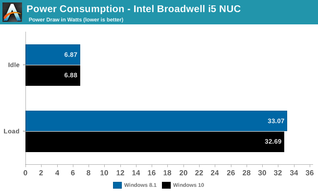 Power Consumption - Intel Broadwell i5 NUC