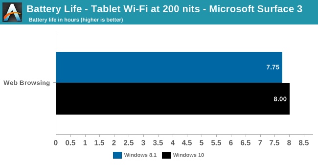 Battery Life - Tablet Wi-Fi at 200 nits - Microsoft Surface 3