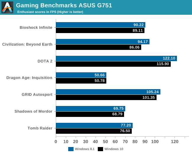 Gaming Benchmarks ASUS G751