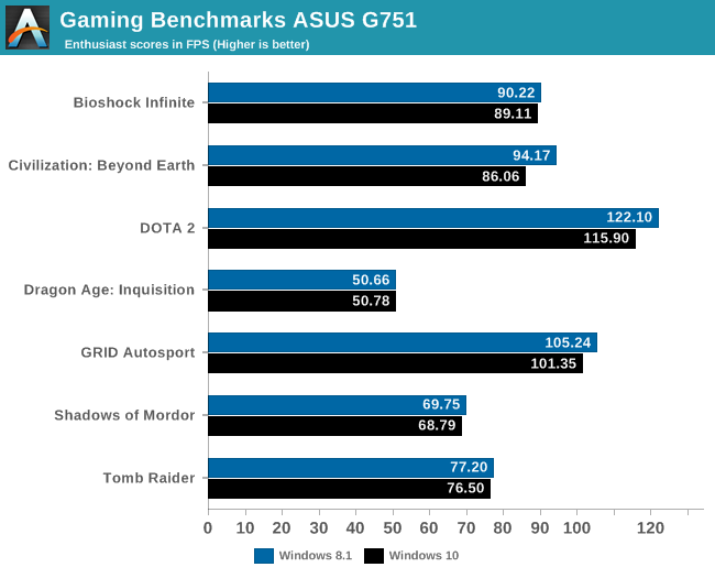 Performance: Windows 10 Follows in the Footsteps of ...