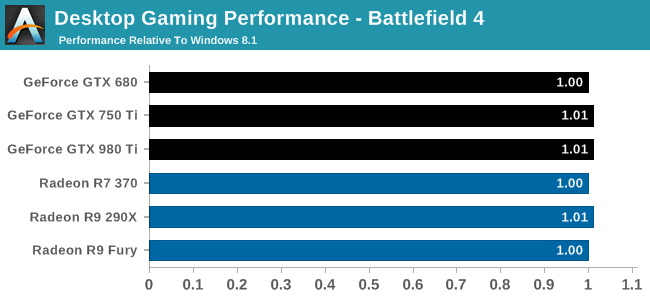 Desktop Gaming Performance - Battlefield 4