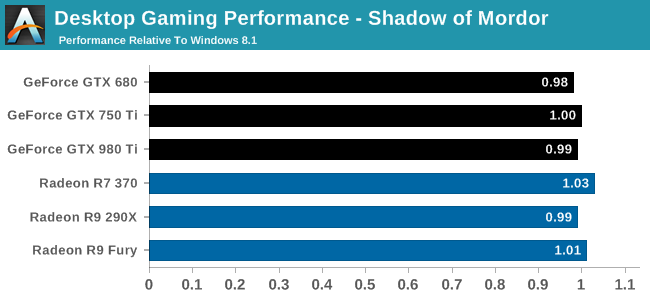 Desktop Gaming Performance - Shadow of Mordor