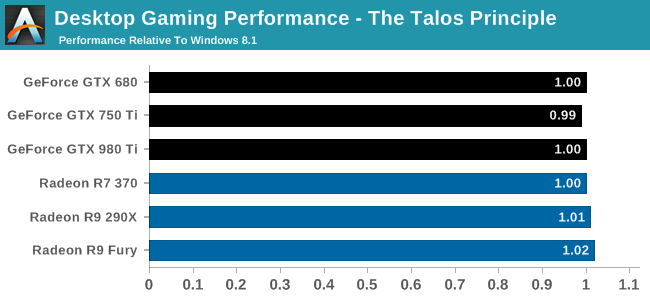 Desktop Gaming Performance - The Talos Principle