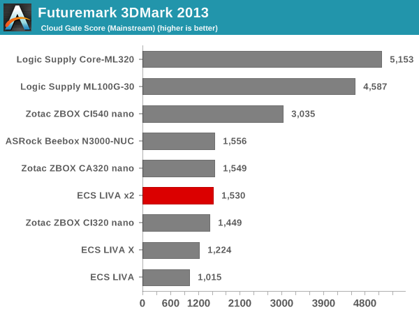 Futuremark 3DMark 2013 - Cloud Gate Score